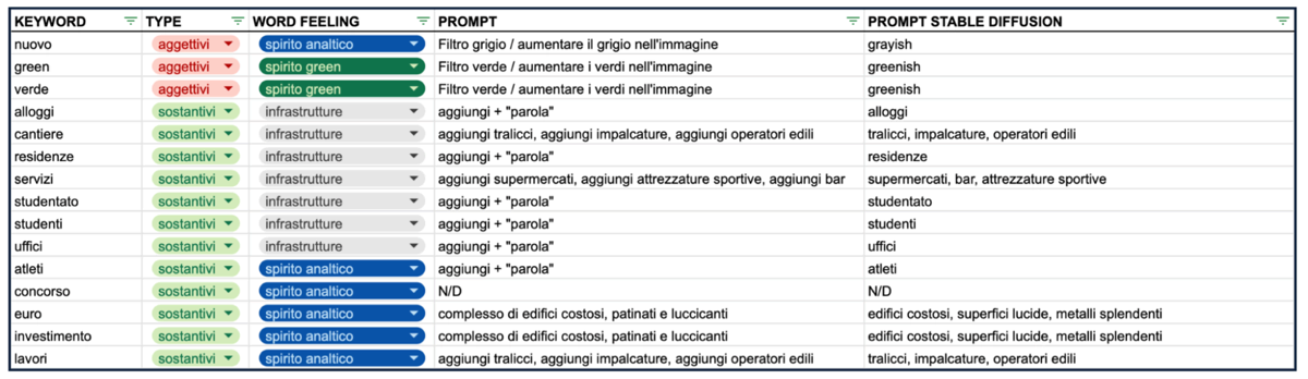 Dettaglio del <a href="https://docs.google.com/spreadsheets/d/1n7jvg9VHyws9twQWrcO1LM0kU_0Thc5YcxJ_ZbcAogM/edit?usp=sharing" target="_blank">dataset</a> contenente i passaggi per passare dalle parole originali alle parole utilizzate per generare i prompt.