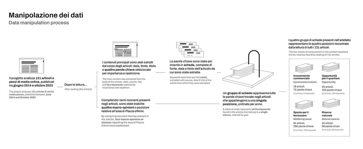 Schema di funzionamento dell'artefatto e del set di dati.