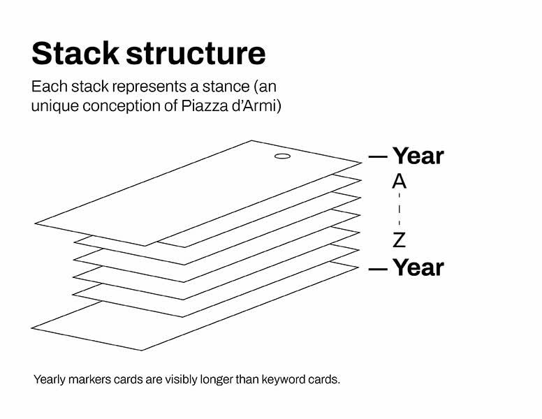 Diagramma che mostra la distribuzione delle tessere all’interno di una pila. I marcatori annuali sono più lunghi delle tessere con parole chiave.