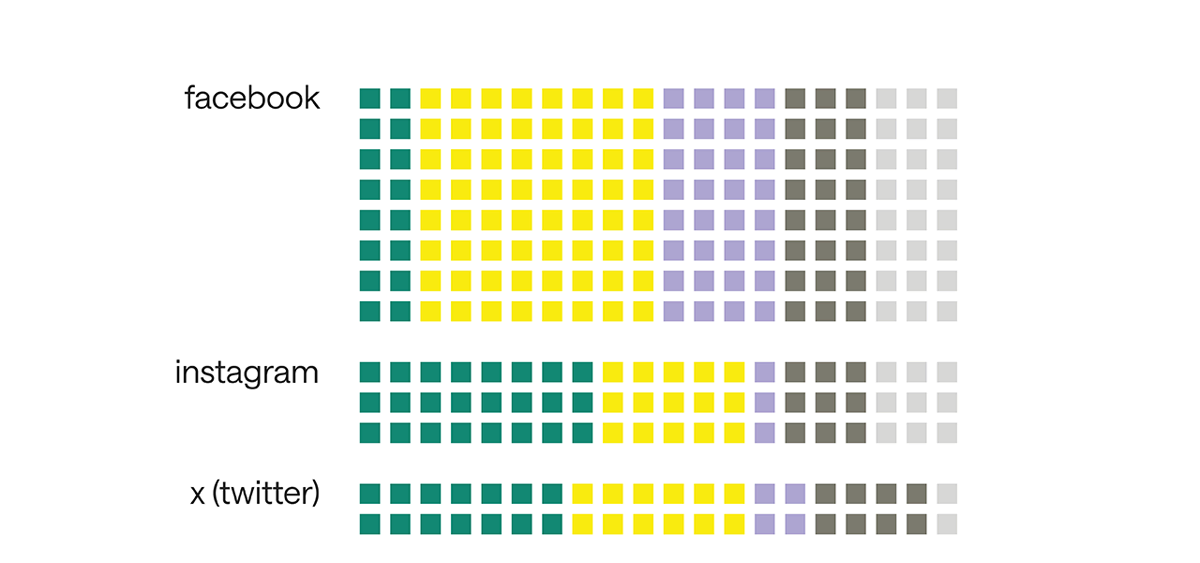 Rappresentazione semplificata del dataset (~3 volte più piccolo dell'originale) diviso per piattaforma e cluster. Ogni quadrato rappresenta un commento e ogni colore ne rappresenta il cluster di appartenenza.